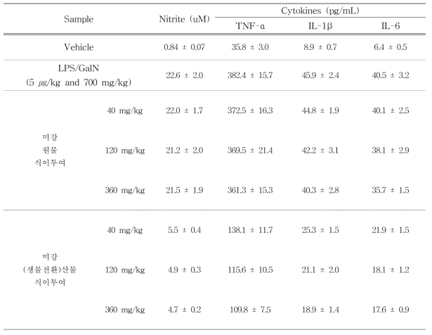 전신염증반응 마우스모델에서 미강 원물 및 미강(생물전환)산물의 투여에 의한 nitrite 및 염증성 cytokine 억제 효과-2