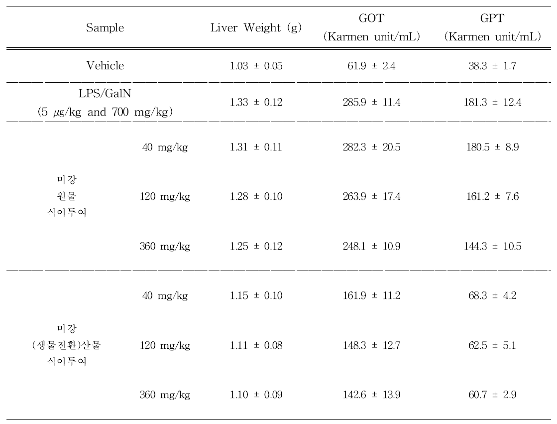 전신염증반응 마우스모델에서 미강 원물 및 미강(생물전환)산물의 투여에 의한 간 보호 효과-2