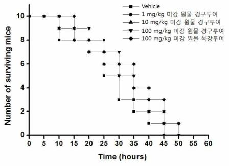 미강 원물을 투여한 패혈증 마우스모델에서의 치사율-1