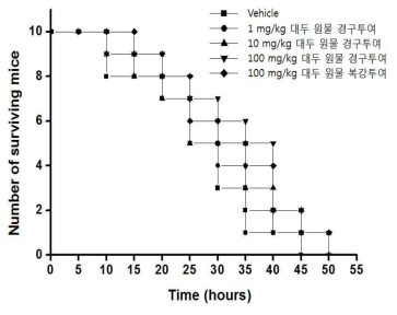 대두 원물을 투여한 패혈증 마우스모델에서의 치사율