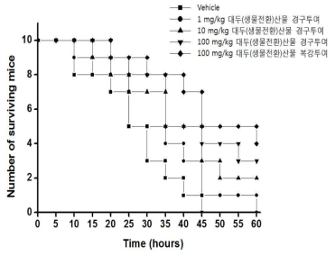 대두(생물전환)산물을 투여한 패혈증 마우스모델에서의 치사율