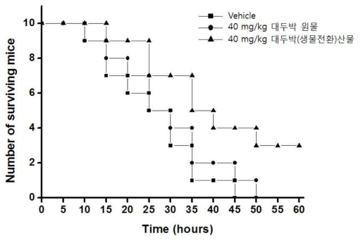 대두박 원물 및 대두박(생물전환)산물을 투여한 패혈증 마우스모델에서의 치사율