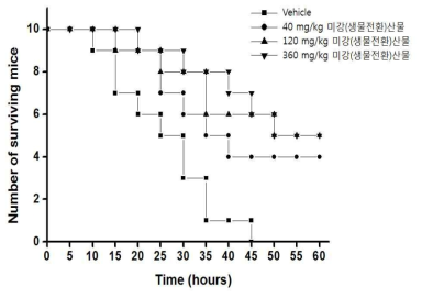 미강(생물전환)산물을 투여한 패혈증 마우스모델에서의 치사율-2