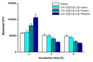 농도별 대두(생물전환)산물이 대식세포 내 살모넬라 증식의 억제에 미치는 효과