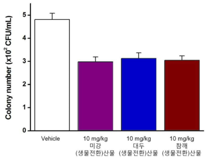 농산부산물 3개 개발소재의 복강 내 살모넬라 억제 효과