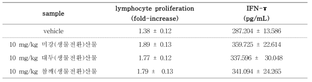 농산부산물 3개 개발소재의 림프구 증식 및 interferon-  생산 유도 효과