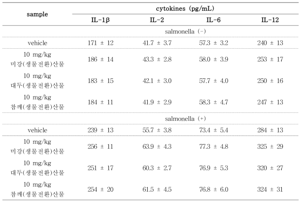 농산부산물 3개 개발소재의 Th1 cytokine 증강 효과