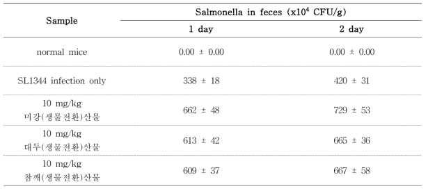 SL1344 균주를 이용한 식중독 모델에서 농산부산물 3개 개발소재의 투여가 분변 내 생존하는 살모넬라에 미치는 효과