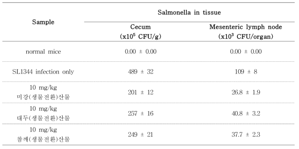 SL1344 균주를 이용한 식중독 모델에서 농산부산물 3개 개발소재의 투여가 맹장 및 장관막림프절 내 생존하는 살모넬라에 미치는 효과