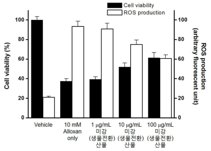 미강(생물전환)산물의 처리가 alloxan에 의해 유도되는 INS-1 세포주의 사멸과 ROS 생성에 미치는 효과
