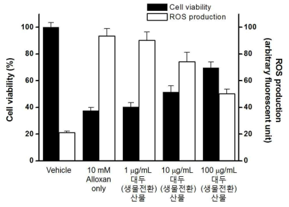 대두(생물전환)산물의 처리가 alloxan에 의해 유도되는 INS-1 세포주의 사멸과 ROS 생성에 미치는 효과