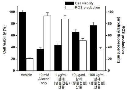 참깨(생물전환)산물의 처리가 alloxan에 의해 유도되는 INS-1 세포주의 사멸과 ROS 생성에 미치는 효과
