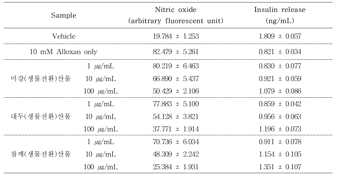 농산부산물 3개 개발소재의 처리가 INS-1 세포주의 NO 생성 및 분비, 인슐린 생성에 미치는 효과