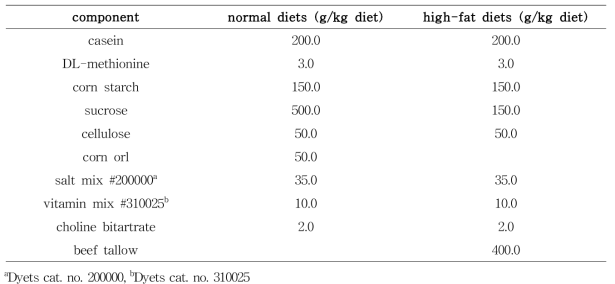 일반 식이 조성 및 제2형 당뇨 유발용 고지방식이의 조성