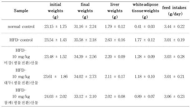 제2형 당뇨 마우스모델에서 농산부산물 3개 개발소재의 투여가 체중, 간 무게, 백색지방 무게에 미치는 효과