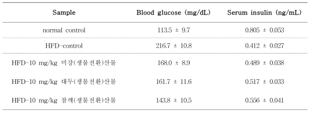 제2형 당뇨 마우스모델에서 농산부산물 3개 개발소재의 투여가 혈당에 미치는 효과