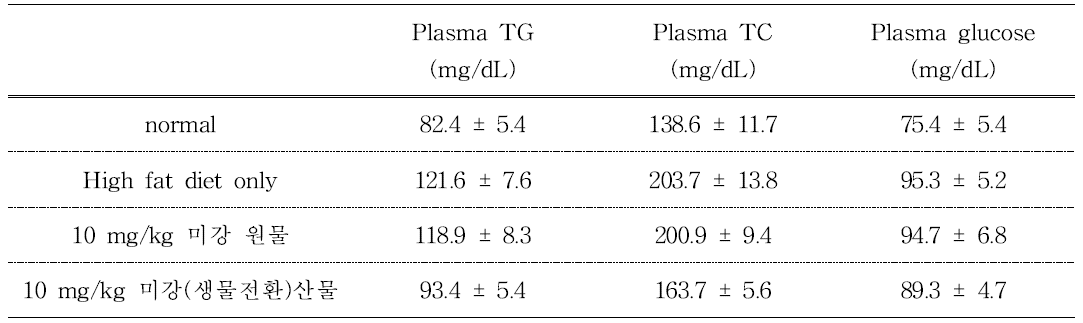 고지방식이로 유도된 지방간 마우스모델에서 미강 원물 및 미강(생물전환)산물의 투여가 혈중 지질 및 혈당에 미치는 효과
