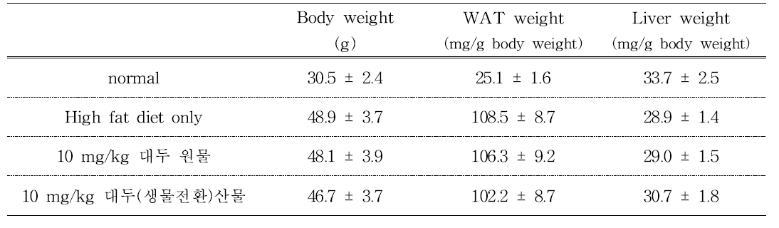 고지방식이로 유도된 지방간 마우스모델에서 대두 원물 및 대두(생물전환)산물의 투여가 체중 및 백색지방, 간무게에 미치는 효과