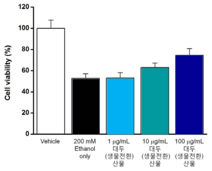 대두(생물전환)산물의 간 세포 사멸 억제 효과