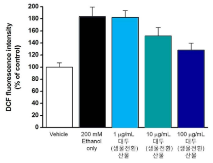 대두(생물전환)산물의 ROS 발생 억제 효과