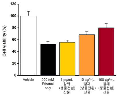 참깨(생물전환)산물의 간 세포 사멸 억제 효과