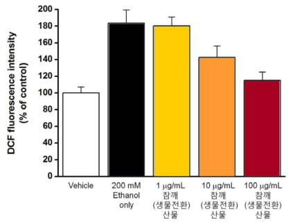 참깨(생물전환)산물의 ROS 발생 억제 효과