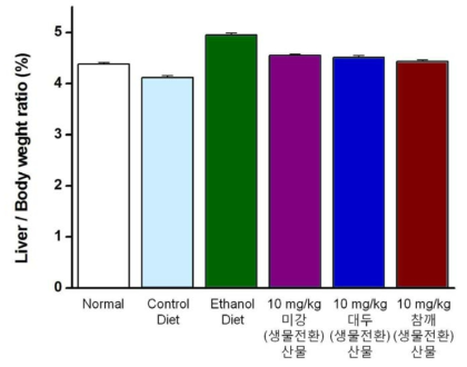 농산부산물 3개의 개발소재의 투여로 인한 간 무게 증가 억제 효과