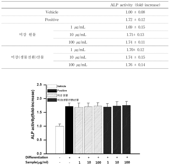 조골세포 분화 시 미강 원물 및 미강(생물전환)산물의 분화 촉진 효과