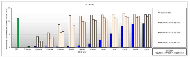 미강(생물전환)산물의 3반복 생산에서의 면역활성 역가 평가