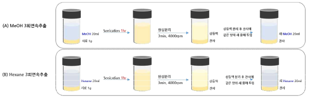 20배수 3회연속추출 공정도