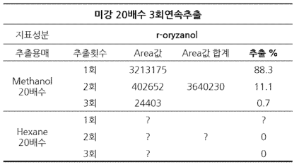 미강 20배수 3회연속추출 결과