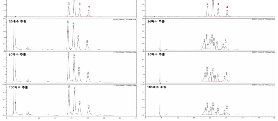 미강의 추출용매 및 추출배수 설정 실험 HPLC 크로마토그램