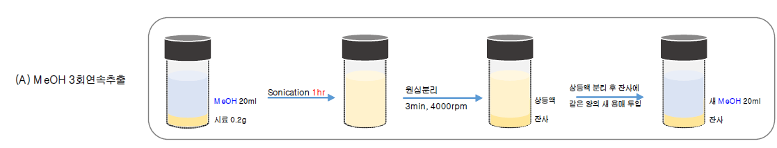 100배수 3회연속추출 공정도