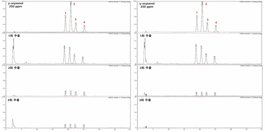 미강 Methanol 20배수 3회연속추출, 100배수 3회연속추출 실험 HPLC 크로마토그램