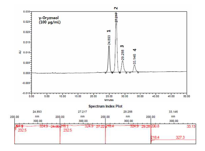 γ-Oryzanol의 이동상조건 3에 따른 크로마토그램 및 스펙트럼