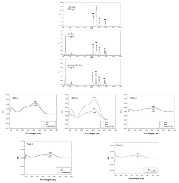 γ-Oryzanol, 미강 원물 및 (생물전환)산물의 분석조건4에 따른 크로마토그램 및 스펙트럼