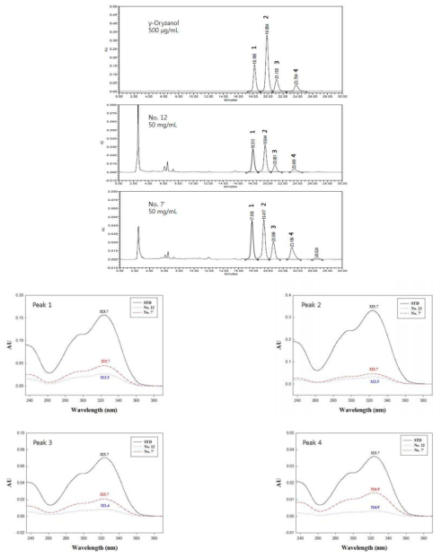 γ-Oryzanol, 미강 원물 및 (생물전환)산물의 분석조건6에 따른 크로마토그램 및 스펙트럼