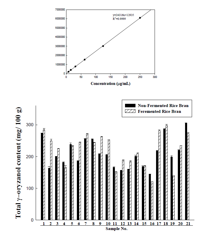 품종별 미강 원물 및 (생물전환)산물의 γ-Oryzanol 함량