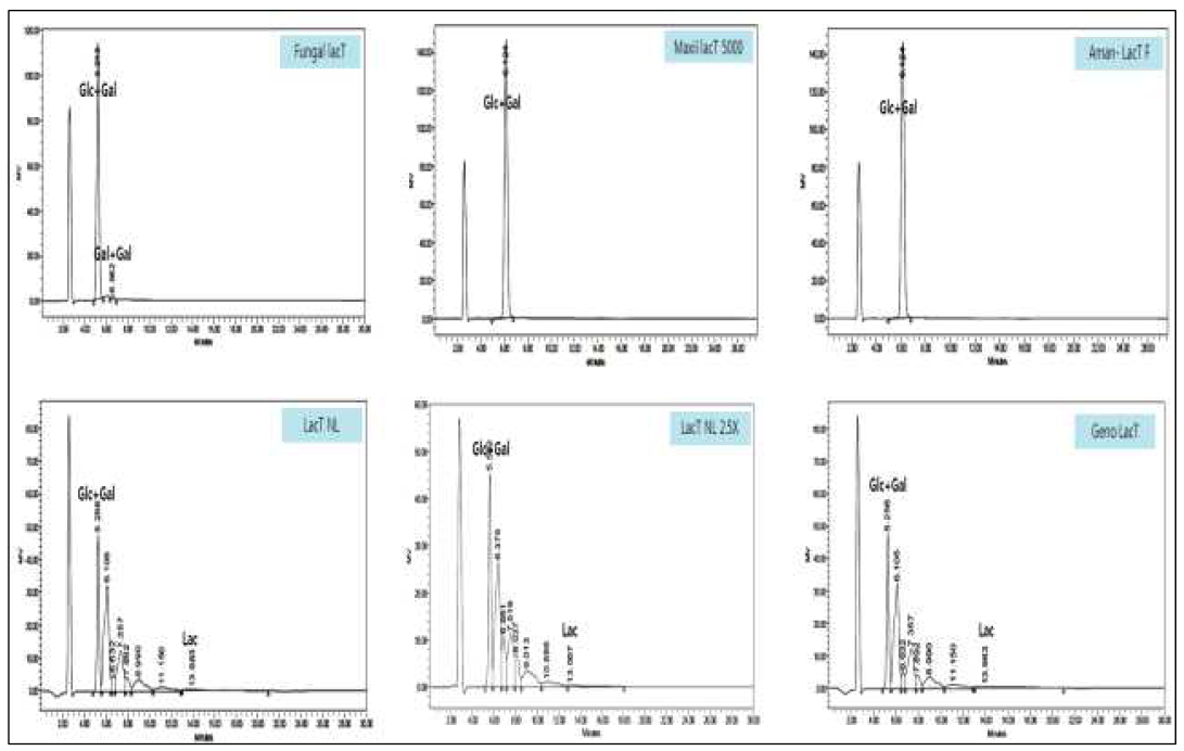 시판 Lactase 6종을 이용한 유기농GOS 전환율(%) 분석 결과