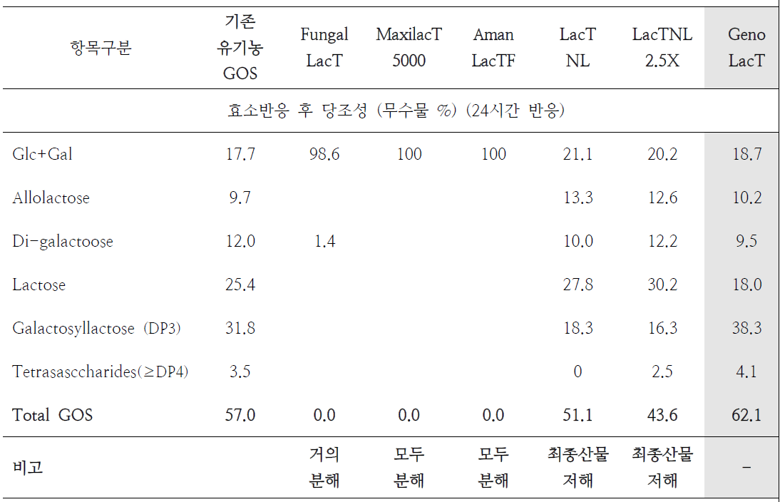 시판 Lactase 6종을 이용한 효소반응 전/후 GOS 함량 (%)변화