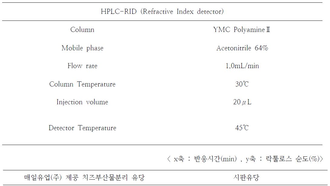 HPLC 분석조건