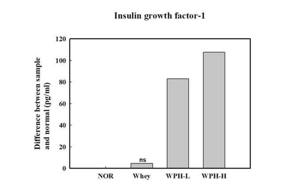 Insulin like Growth Factor-1(IGF-1) 분비
