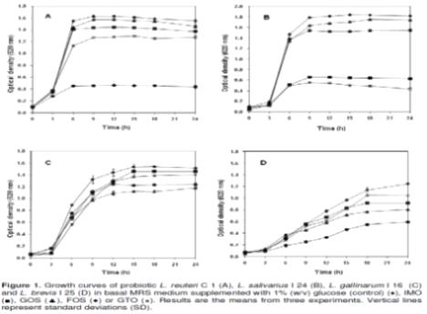 대조군 Glucose와 IMO, GOS, FOS, GTO의 Lactobacillus 4가지 균주의 시간별 생장 곡선
