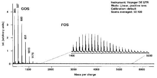 MALDI-MS를 이용하여 측정한 GOS와 FOS의 질량 스펙트럼