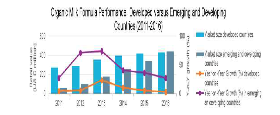 2011-2016년 유기농 조제분유 성장률 비교