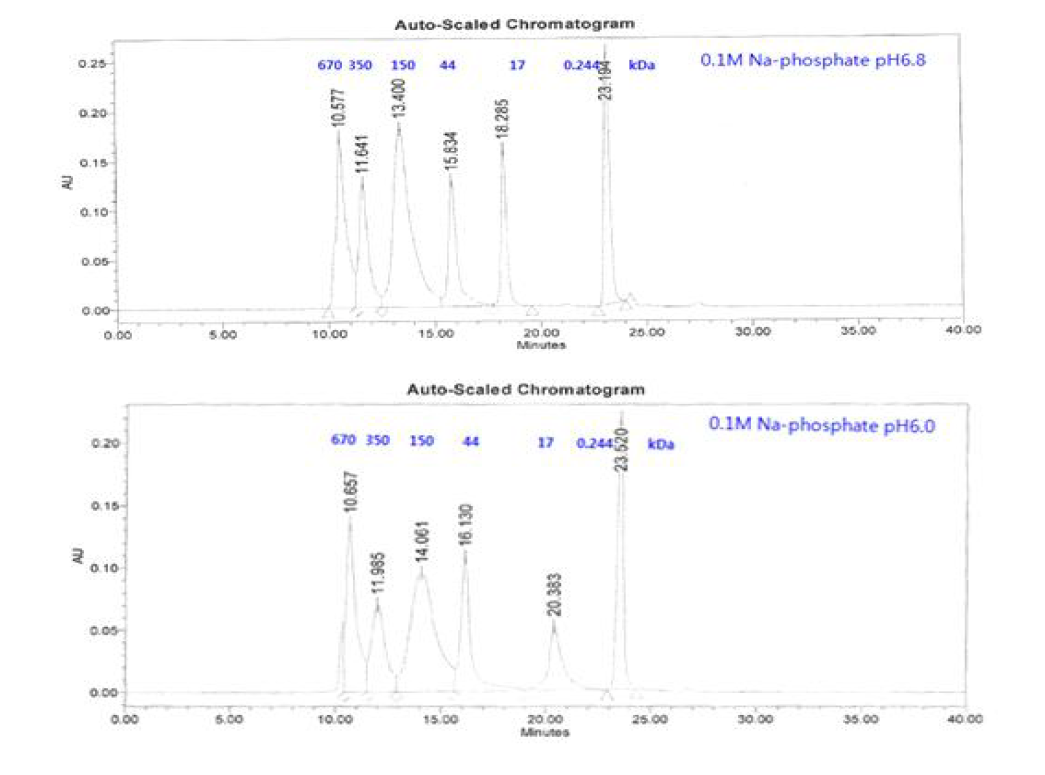 HPLC 용매 pH 에 따른 단백질 용출시간