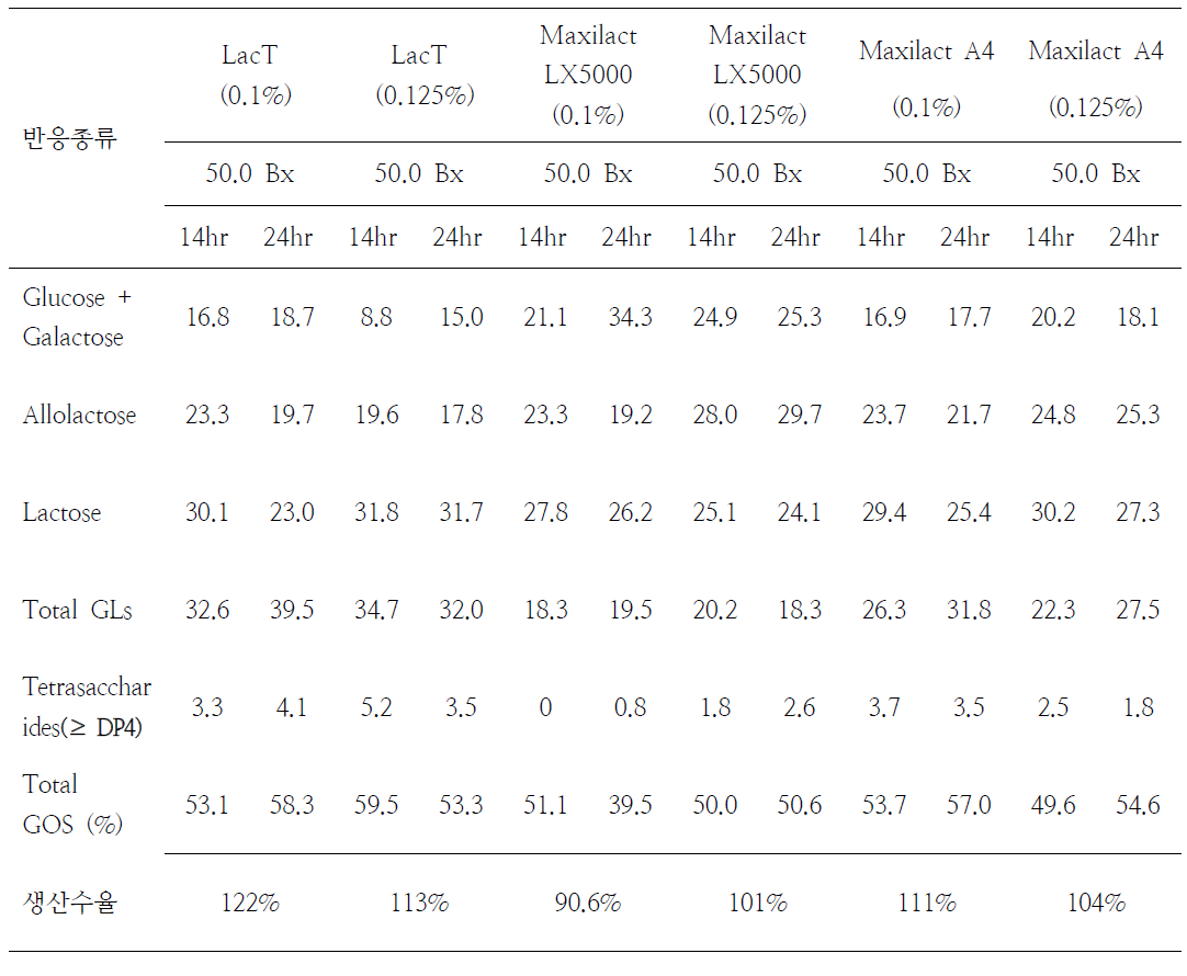 유기농갈락토올리고당 제조효소 반응시간 별, 농도 별 전환율, 생산수율 결과