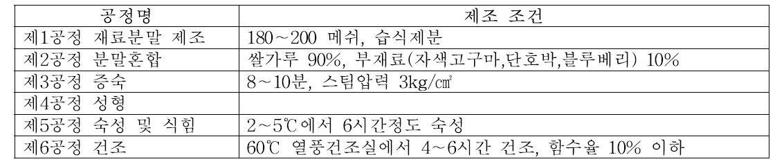 영양쌀의 제조방법