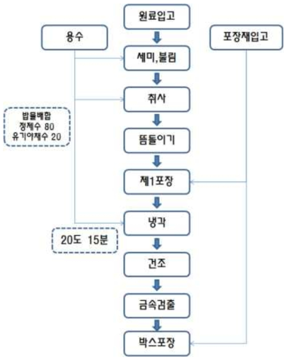 영양쌀 배합 냉동밥 공정도