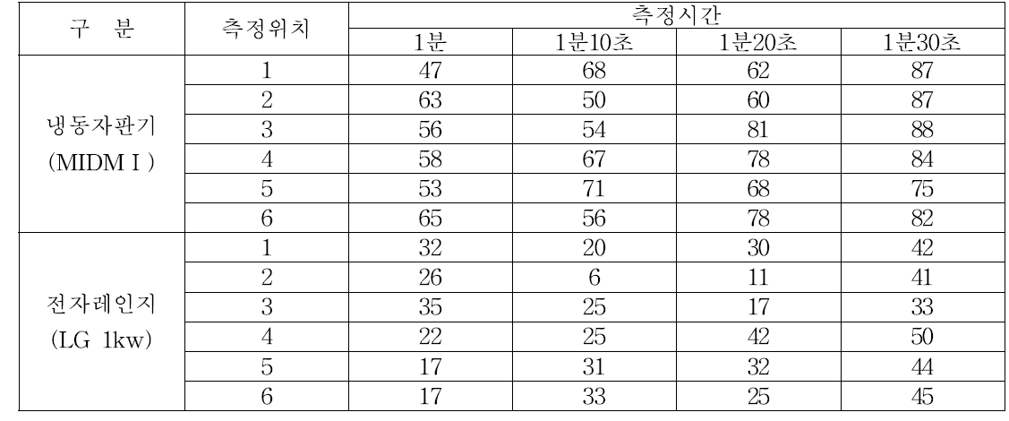 냉동자판기와 전자레인지의 측정위치와 측정시간에 따른 만두속 내부의 온도 변화